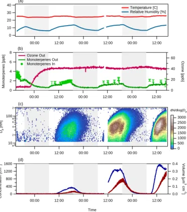 Fig. 5. Same as Fig. 4, but for the P. taeda experiment. The two-hour gap in the data was caused by a temporary instrument malfunction
