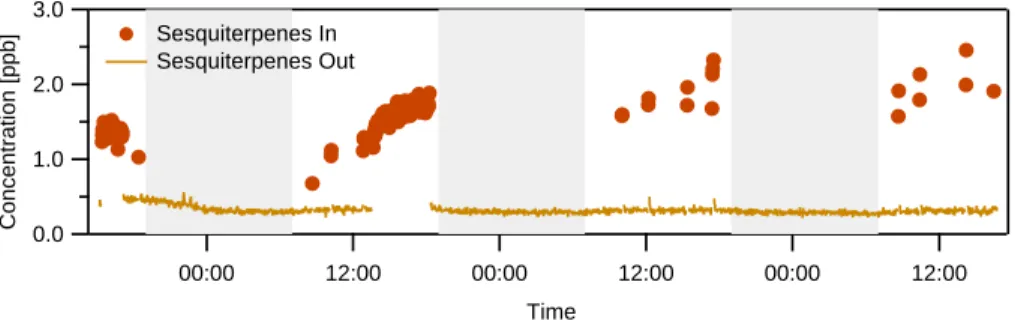 Fig. 6. Sesquiterpene concentrations from the P. taeda experiment. The sensitivity of the PTR- PTR-MS to sesquiterpenes has not been determined, so the conversion from normalized counts to concentration was estimated as described by Greenberg et al