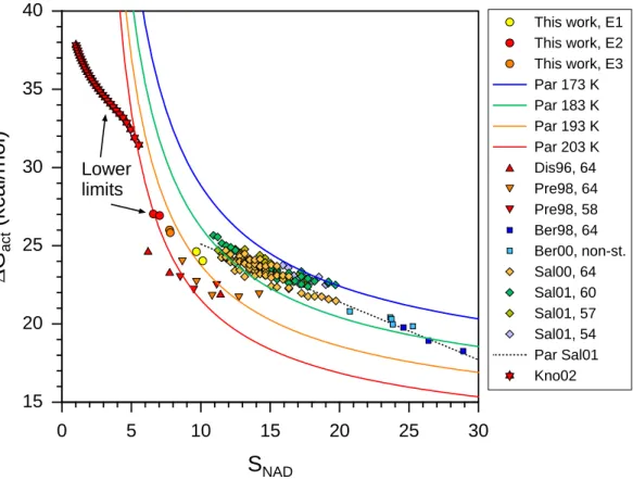 Fig. 1. Activation energies for the homogeneous nucleation of NAD calculated from laboratory nucleation rate data using Eq