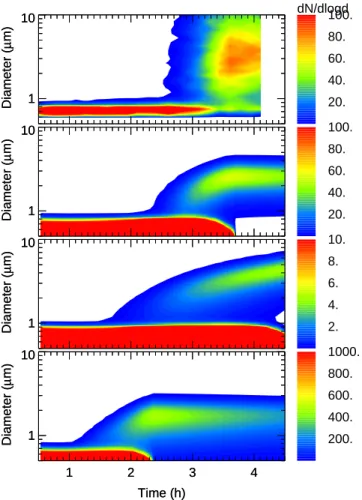 Fig. 6. Size distributions of NAD particles from measurements with an optical particle counter (top panel) during experiment E1 and respective model runs Moe06 (panel 2), Sal01 (panel 3), and Tab02 (panel 4).