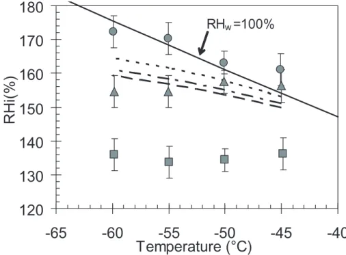 Fig. 4. As in Fig. 3, but showing CFDC conditions for the formation of ice on 1% of particles from the sample of resuspended Asian dust