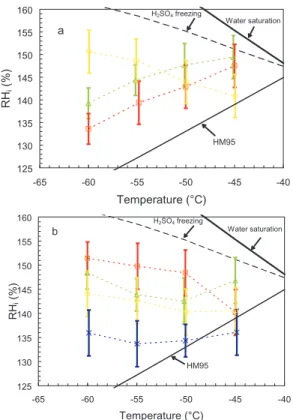 Fig. 5. The CFDC conditions for formation of ice on 1% of 200 nm untreated particles (a) and the treated aerosols along with the Asian dust aerosols (b)