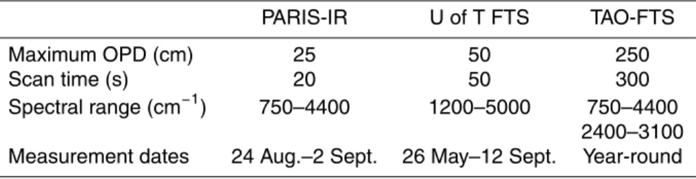 Table 1. Instrument configuration. The second line of the spectral range for the TAO-FTS indicates its spectral range using NDACC filter 3, which is the spectral range used in this  inter-comparison