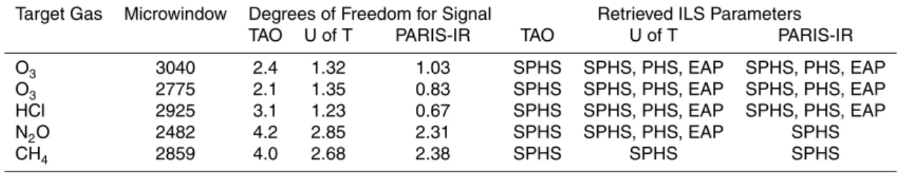Table 3. Microwindow degrees of freedom for signal and fitting parameters for O 3 , HCl, N 2 O and CH 4 