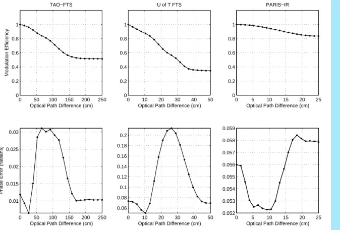 Fig. 1. Typical modulation e ffi ciency and phase error for all three instruments. These are computed from gas cell measurements using the LINEFIT software (Hase et al., 1999)