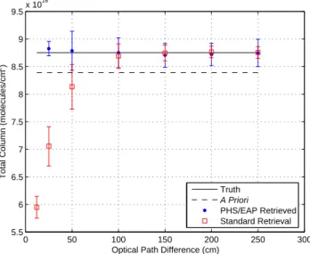 Fig. 4. Simulated retrievals of ozone columns in the 2775 cm −1 microwindow, assuming SNR=250, as a function of OPD