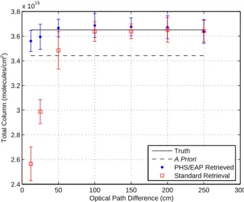 Fig. 5. Simulated retrievals of HCl columns, assuming SNR=250, as a function of OPD.