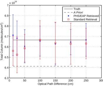 Fig. 6. Simulated retrievals of N 2 O columns, assuming SNR = 250, as a function of OPD.