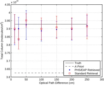 Fig. 7. Simulated retrievals of CH 4 columns, assuming SNR = 250, as a function of OPD.