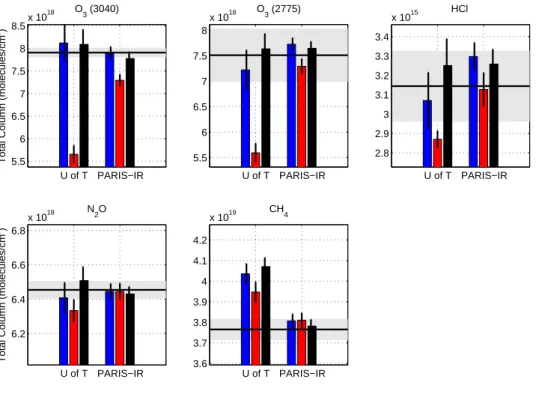 Fig. 8. Mean column differences from data recorded on 2 September, using the PHS/EAP retrieval (blue), the standard retrieval (red) and the ILS input retrieval (black)