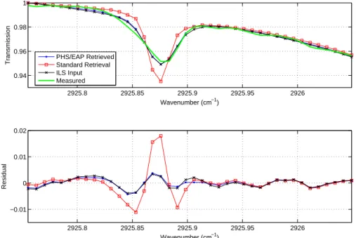 Fig. 10. HCl spectral fits for the U of T FTS (upper panel), and the corresponding residuals (lower panel).