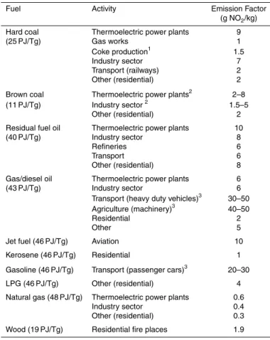 Table 1. Emission factors for nitrogen oxides related to fuels and sectors.