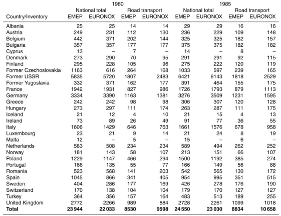 Table 3. Comparison between EMEP and EURONOX 1980 and 1985 national total and road transport emission data (Unit: Gg NO 2 ) 1 .