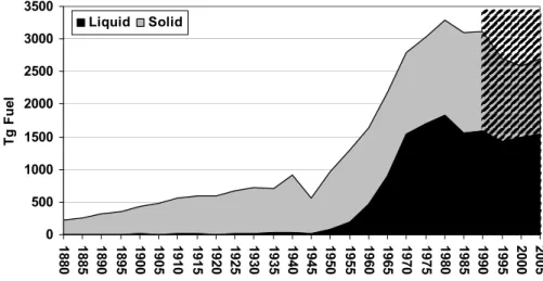 Fig. 3. European solid and liquid fossil fuel consumption 1880–2005. Data from the GAINS model 1990–2005 (Tg fuel/year).