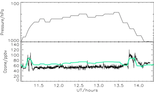 Fig. 2. Flight-track pressure, and ozone from measurements and TOMCAT model for August 8