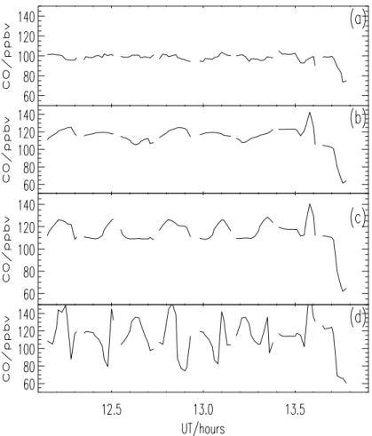 Fig. 3. CO from measurements (a) and CiTTyCAT model (b-d) for August 8. Model and measurements are sampled at the same  tem-poral frequency, for fair inter-comparison of structure (see text for details)
