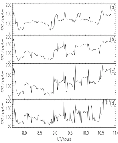 Fig. 3. CO from measurements (a) and CiTTyCAT model (b-d) for August 8. Model and measurements are sampled at the same  tem-poral frequency, for fair inter-comparison of structure (see text for details)