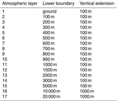 Table 1. Lower boundaries and vertical extensions of the atmospheric layers selected for the box-AMF calculation