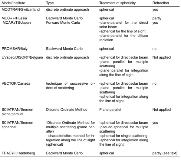 Table 2. Overview on the participating models and some important properties.