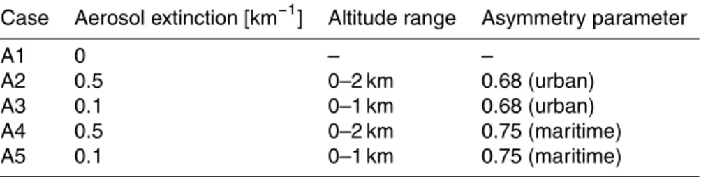 Table 4. Aerosol properties for the different test cases (Case A1 represents a pure Rayleigh- Rayleigh-atmosphere)