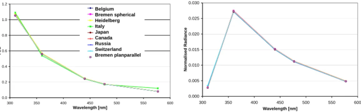 Fig. 1 Modelled vertical optical depth with respect to Rayleigh-scattering (left) and  normalised radiances taking into account also ozone absorption (right) as a function of  wavelength