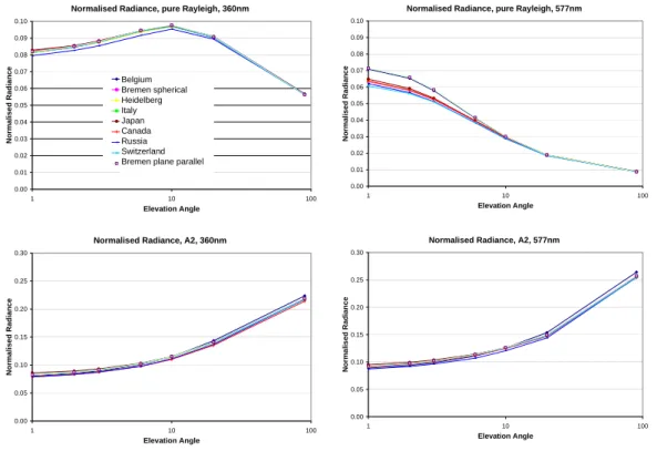 Fig. 3 Modelled normalised radiances at 360nm (left) and 577nm (right) for a pure Rayleigh- Rayleigh-atmosphere (top) and including also aerosols (bottom)