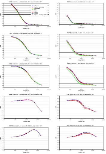 Fig. 4 Box-AMFs for 360nm as a function of altitude (logarithmic scale). Left: pure Rayleigh- Rayleigh-atmosphere