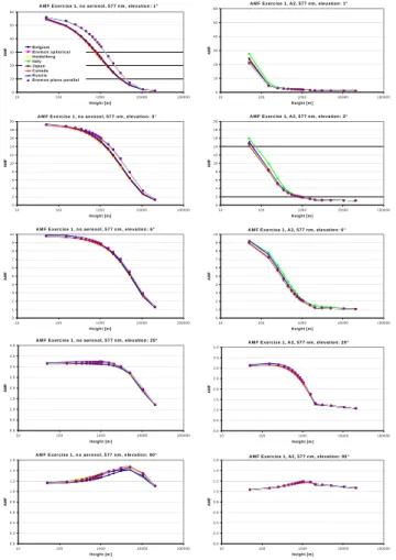 Fig. 5 Box-AMFs for 577nm as a function of altitude (logarithmic scale). Left: pure Rayleigh- Rayleigh-atmosphere
