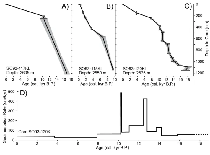Figure 3. Age models for Bengal Fan channel-levee cores (a) SO93-117KL; (b) SO93-118KL; 