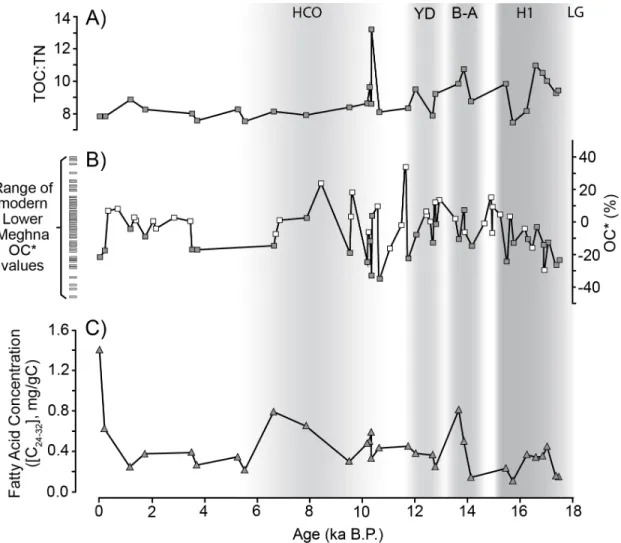 Figure 5. G-B river and BoB channel levee (cores SO93-117KL, -118KL, and -120KL) temporal 759 
