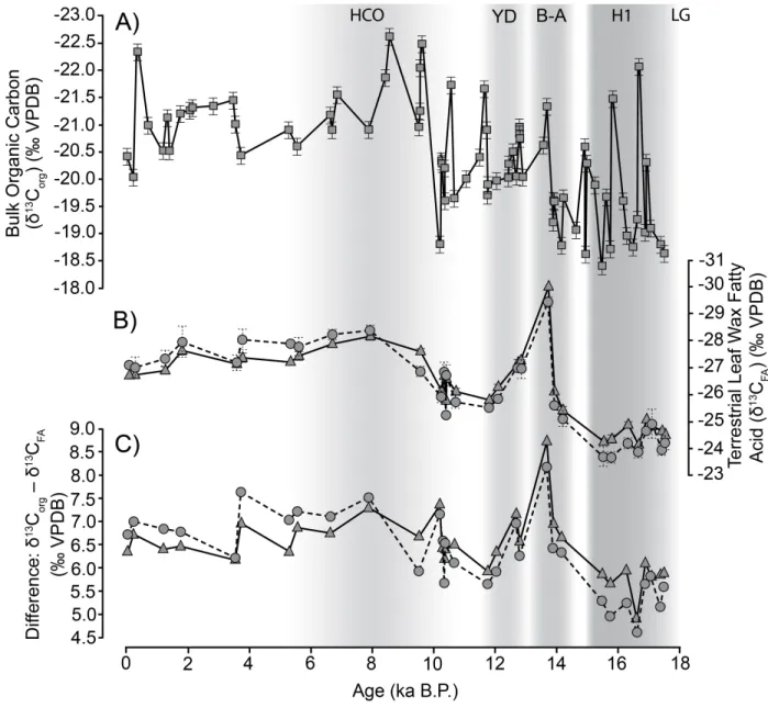 Figure 6. Temporal evolution of stable carbon isotopic compositions of sediments and leaf wax 769 