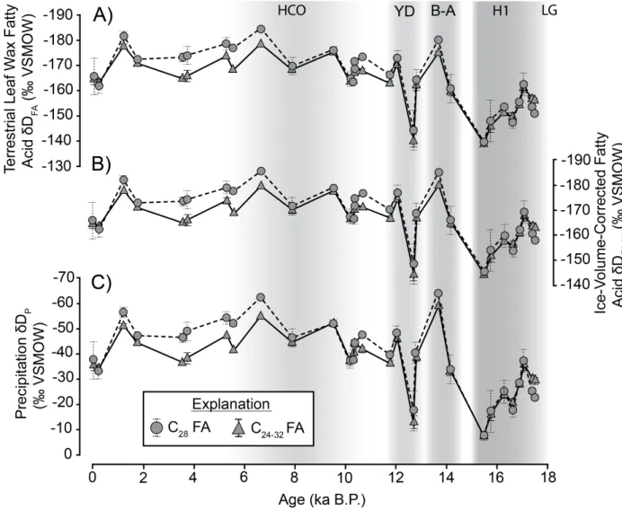 Figure 7. Temporal evolution of stable hydrogen isotopic compositions of leaf wax fatty acids 776 