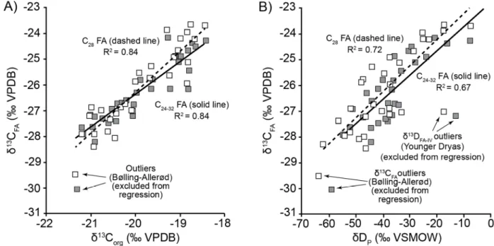 Figure 8. Stable isotopic compositions of sediments and FAMES from BoB channel-levee cores 784 