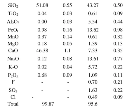 Table 2: Trace element concentrations (ppm) in wollastonite and interstitial alkali-rich  silicate melt of Oldoinyo Lengai ijolite xenolith 10TL01 and their wollastonite/melt  partition coefficients (D)