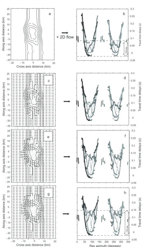 Figure 4. Results of the forward modeling calculations for several different geometries of seismic anisotropy that include the same model of isotropic heterogeneity