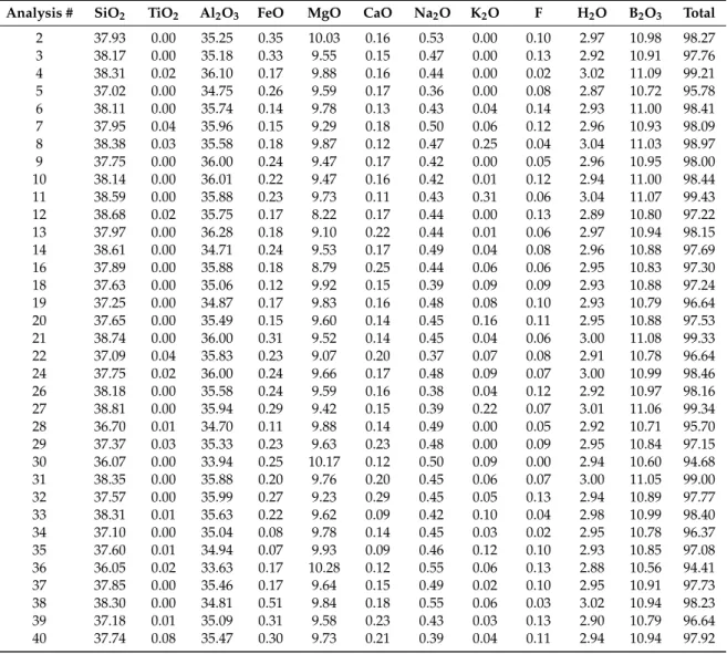 Table 1. Chemical composition (wt.%) of tourmaline T1 (EPMA) and calculated H 2 O and B 2 O 3