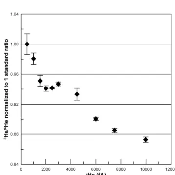 Fig. 2    Effect of the pressure in the mass spectrometer on the measured 