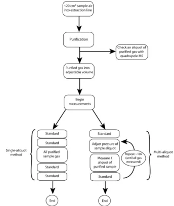 Fig.  5 Flow diagram  of the  procedure for  the  single‐aliquot and multi‐