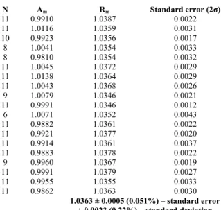 Table 2 Single-aliquot measurement data. The average measured  4 He 