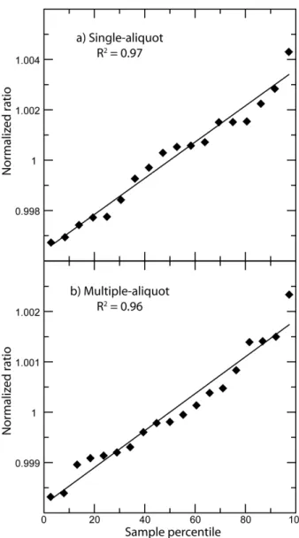 Fig. 6 Normalized measured ratios for the single‐aliquot (purple circles)  and multi‐aliquot (black diamonds) method, shown in the order in which 