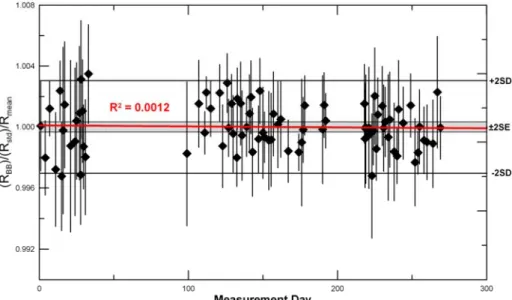Fig. 8 All (83) multi‐aliquot measurements made over 270 days. The red line is a linear fit of the data and shows no significant trend over time. The grey  shaded area shows 2 standard errors (SE) and the thick black lines show 2 standard deviations (SD). 