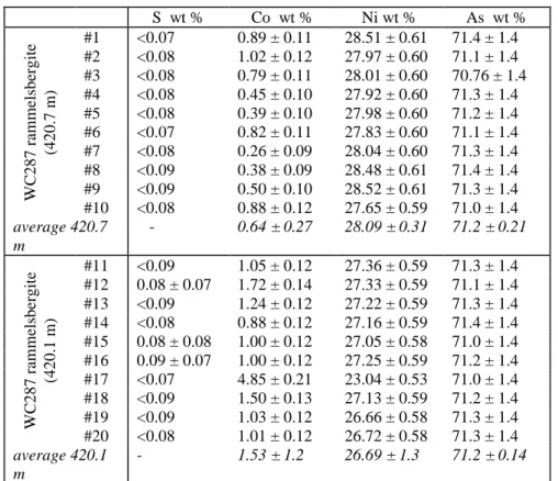 Table 1 Results of EMPA measurements of the rammelsbergite from 420.1 and 420.7 m depth levels (WC287  793 