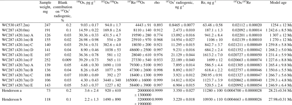 Table  2.  187 Re- 187 Os  isotope  data  and  model  ages  of  rammelsbergite  for  the  13  selected  fragments  of  rammelsbergite  from  Cigar  Lake  uranium  deposit,  Athabasca  Basin  798 