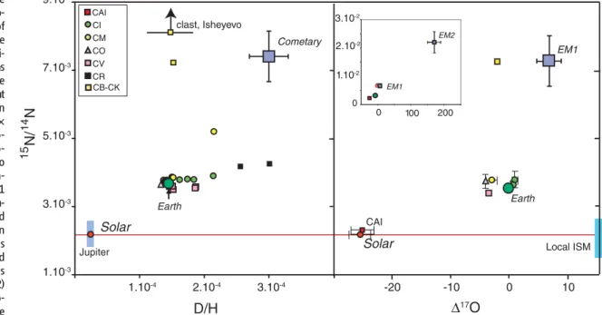 Fig. 2. Variations of the nitrogen isotopic  compo-sition as a function of the D/H ratio (left), the oxygen isotopic  composi-tion [(right), expressed as D 17 O, which is the distance from the mass-dependent terrestrial fractionation line equal to 0.52 × d