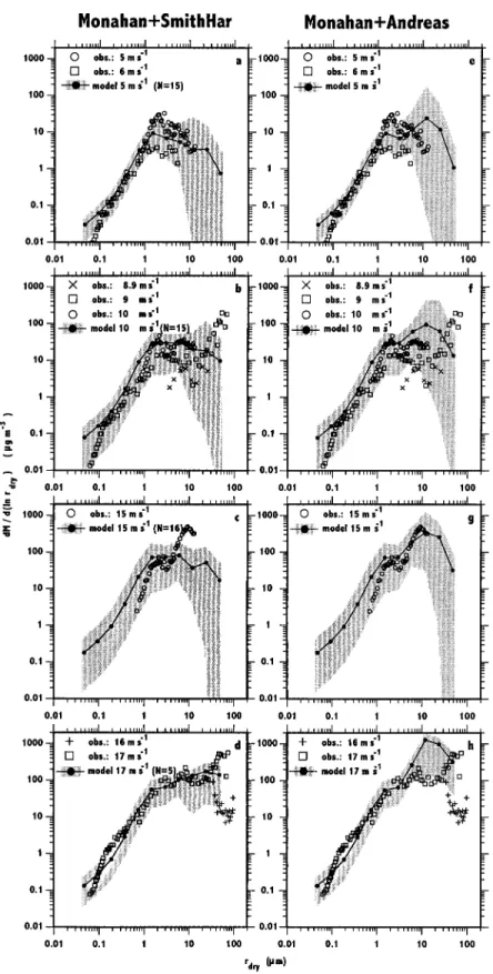 Figure 9. Simulated sea salt mass size distributions off the west coast of Ireland. The solid lines correspond to the average distribution from 4 months for the wind speed indicated