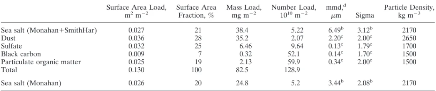 Figure 10. Annual average of sea salt aerosol surface area per Earth surface area using the source formu- formu-lation Monahan.