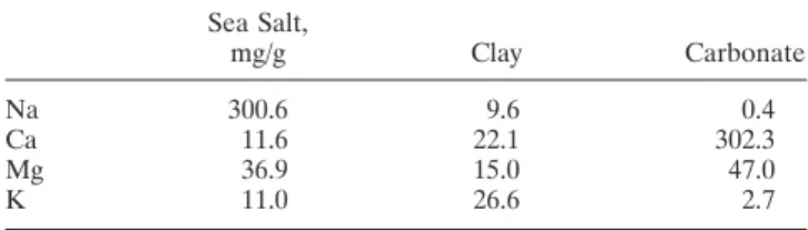 Table 3. Element Source Profiles for Cations Used in the Chemical Element Balance Method to Retrieve Sea Salt Na ⫹ in Wet Deposition Measurements