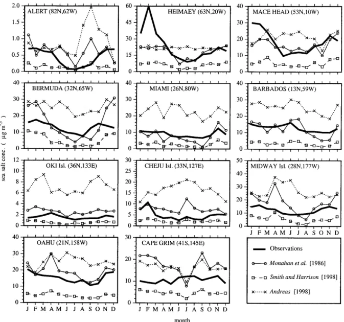 Figure 4 presents the comparison between the observed monthly averaged sea salt concentrations and those simulated with the three formulations at 11 stations