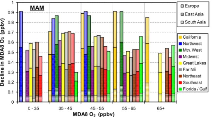 Figure 9 illustrates the multi-model mean response of MDA8 O 3 to 20% anthropogenic emissions reductions in the three foreign source regions for each of the nine US regions during spring across the MDA8 O 3 distribution