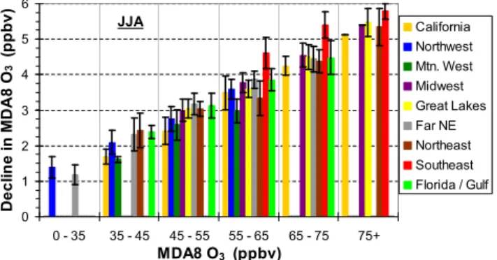 Figure 12 illustrates the binned summertime (JJA) response of MDA8 O 3 to a 20% reduction in NA anthropogenic O 3  -precursor emissions for all regions